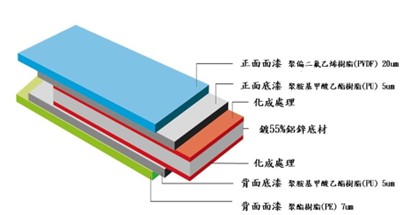鍍55%鋁鋅烤漆鋼捲六層防護結構示意圖