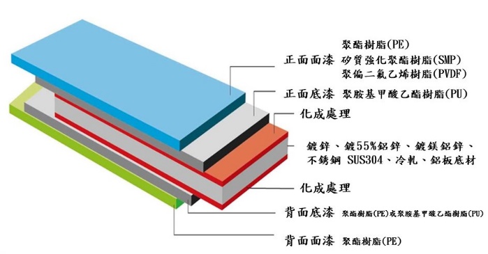 烤漆鋼板塗層結構示意圖-面漆、底漆、化成處理與鍍層底材